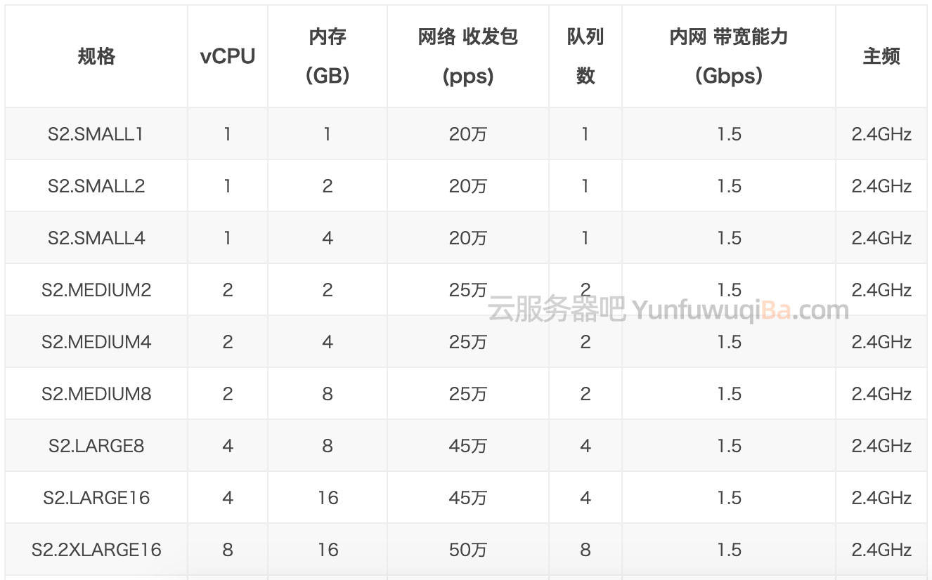 星空体育app下载：
腾讯云服务器尺度型S2和尺度型S4怎么选择有什么区别？(图3)